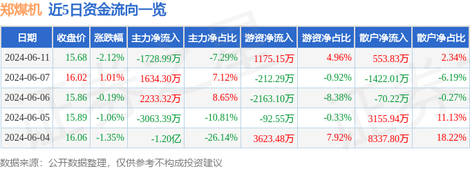 郑煤机（601717）6月11日主力资金净卖出1728.99万元