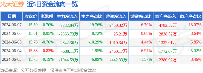 股票行情快报：光大证券（601788）6月7日主力资金净卖出7232.84万元