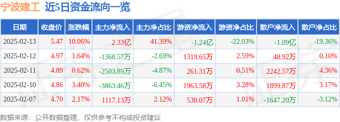 宁波建工（601789）2月13日主力资金净买入233亿元(图1)