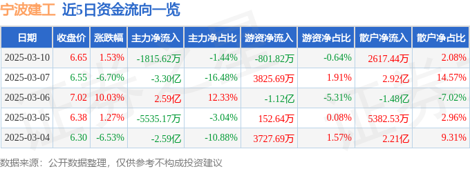 股票行情快报：宁波建工（601789）3月10日主力资金净卖出181562万元(图1)