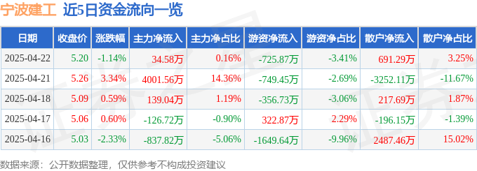 股票行情快报：宁波建工（601789）4月22日主力资金净买入3458万元(图1)