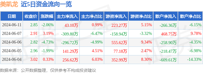 美凯龙（601828）6月11日主力资金净买入43.10万元