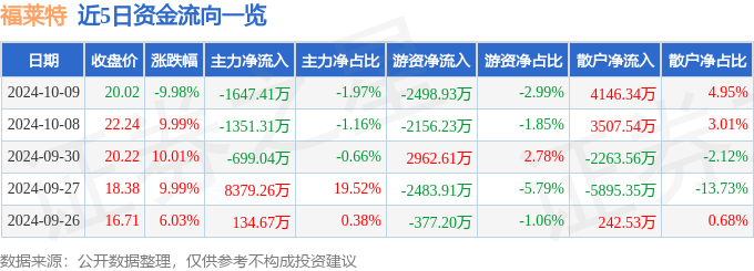 异动快报：福莱特（601865）10月9日14点55分触及跌停板