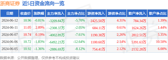 浙商证券（601878）6月12日主力资金净卖出3209.84万元