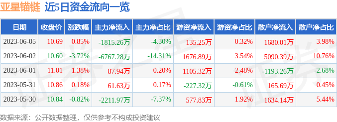 股票行情快報亞星錨鏈6018906月5日主力資金淨賣出181526萬元