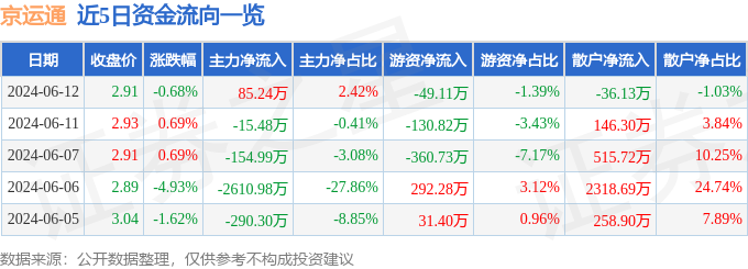 股票行情快报：京运通（601908）6月12日主力资金净买入85.24万元