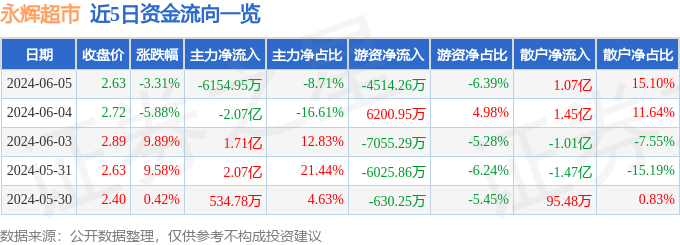 股票行情快报：永辉超市（601933）6月5日主力资金净卖出6154.95万元