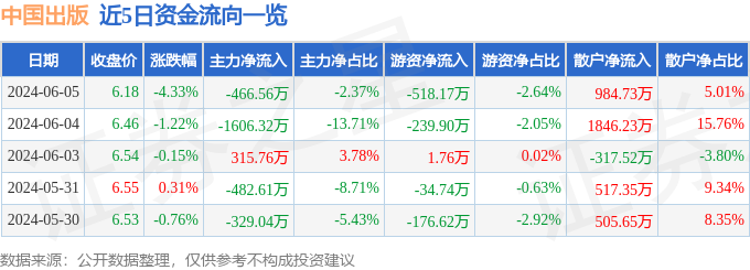 中国出版（601949）6月5日主力资金净卖出466.56万元