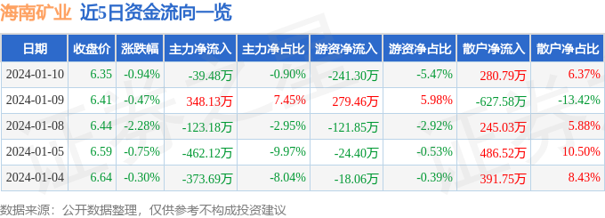 股票行情快報海南礦業6019691月10日主力資金淨賣出3948萬元