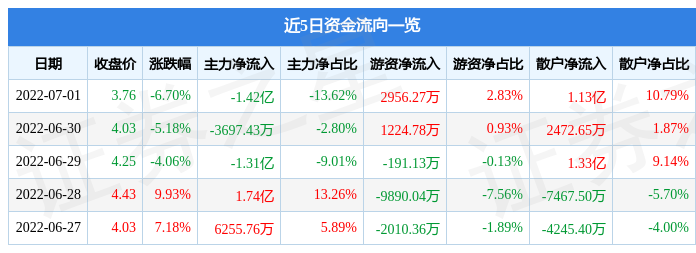 招商南油7月1日主力资金净卖出142亿元
