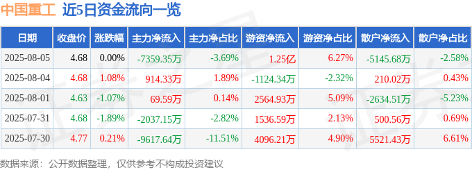雷火·竞技(中国)-电竞网站股票行情快报：中国重工（601989）8月5日主力资金净卖出735935万元