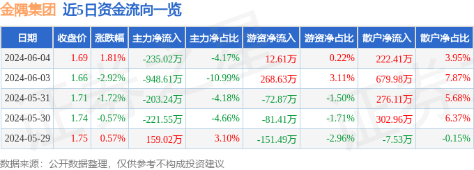 股票行情快报：金隅集团（601992）6月4日主力资金净卖出235.02万元