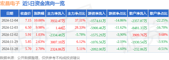 12月4日宏昌电子涨停分析：环氧树脂高带宽存储器HBM铜箔覆铜星空体育官网板概念热股(图1)