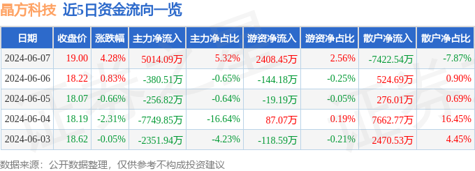 股票行情快报：晶方科技（603005）6月7日主力资金净买入5014.09万元