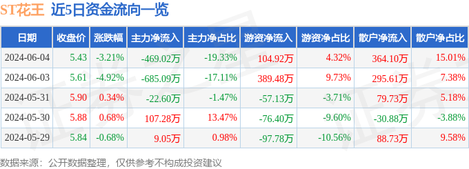 股票行情快报：ST花王（603007）6月4日主力资金净卖出469.02万元