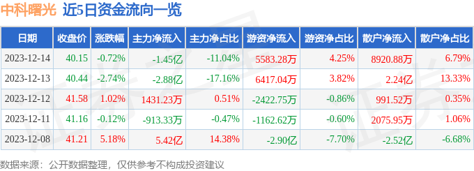 股票行情快報中科曙光60301912月14日主力資金淨賣出145億元