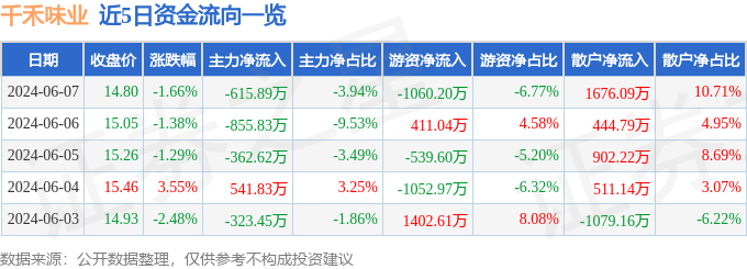 千禾味业（603027）6月7日主力资金净卖出615.89万元