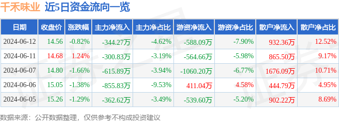 千禾味业（603027）6月12日主力资金净卖出344.27万元