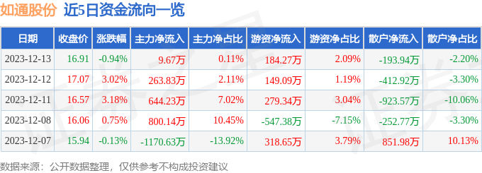 股票行情快报如通股份60303612月13日主力资金净买入967万元