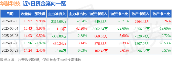 6月5日华脉科技涨停：光通讯WiFi云估量数据核心观念热股