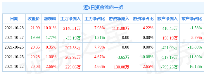 b体育10月28日广州酒家涨停分析：餐饮休闲食品食品概念热股(图1)