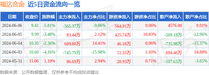 股票行情快报：福达合金（603045）6月6日主力资金净卖出565.37万元