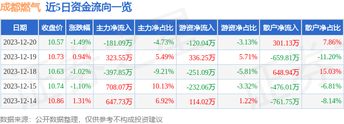 股票行情快報成都燃氣60305312月20日主力資金淨賣出18109萬元