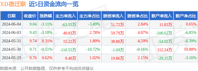 股票行情快报：XD宿迁联（603065）6月4日主力资金净卖出63.55万元