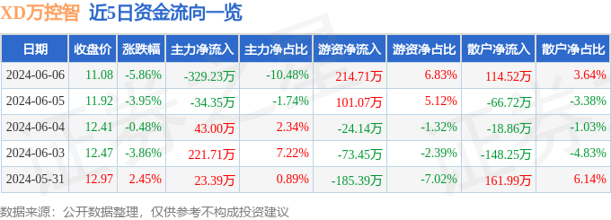 股票行情快报：XD万控智（603070）6月6日主力资金净卖出329.23万元