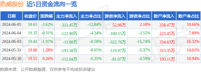 热威股份（603075）6月5日主力资金净卖出311.45万元