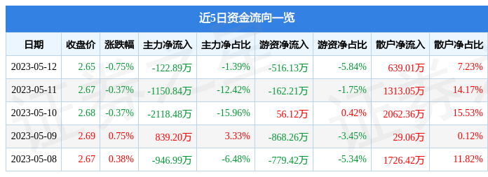 股票行情快报:和邦生物(603077)5月12日主力资金净卖出122