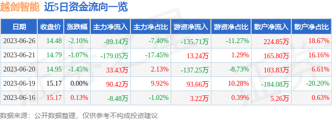 股票行情快报越智能60309月26日净卖出8914万元