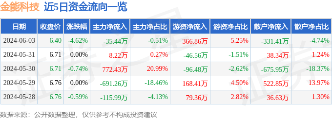 金能科技（603113）6月3日主力资金净卖出35.44万元