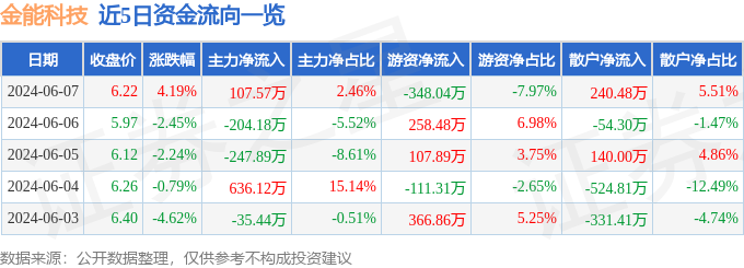 股票行情快报：金能科技（603113）6月7日主力资金净买入107.57万元