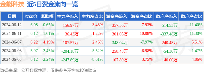 股票行情快报：金能科技（603113）6月12日主力资金净买入156.97万元