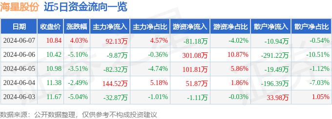 股票行情快报：海星股份（603115）6月7日主力资金净买入92.13万元