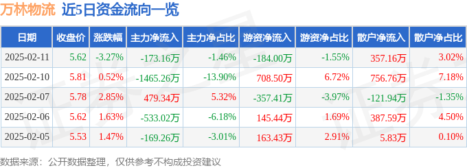 异动快报：万林物流（603117）2月12日9点44分触及涨停板