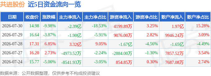 共进股份(603118)7月30日主力资金净卖出239亿元(图1)
