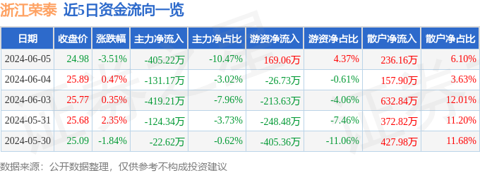 浙江荣泰（603119）6月5日主力资金净卖出405.22万元