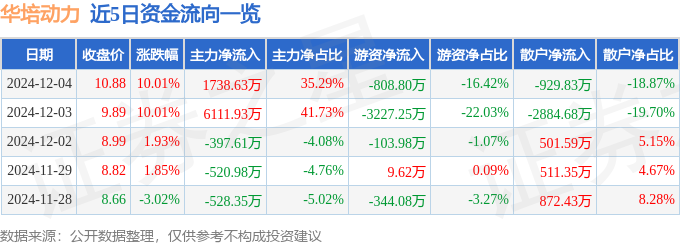 米博体育网址12月4日华培动力涨停分析：汽车芯片汽车零部件传感器概念热股(图1)