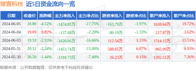 常青科技（603125）6月5日主力资金净卖出1474.85万元