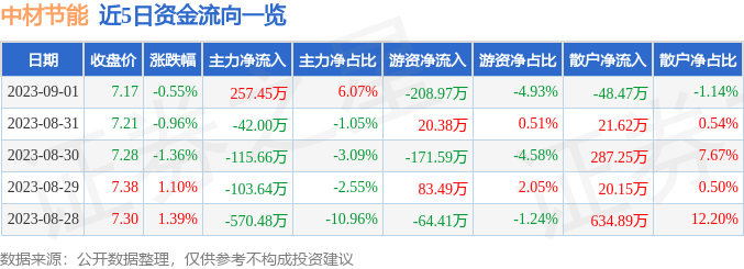 尊龙凯时人生就是博平台股票行情快报：中材节能（60|二宫步美|3126）9月1日