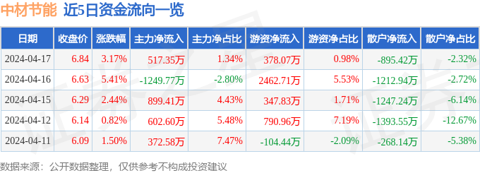 熊猫体育：股票行情速报：中材节能（603126）4月17日主力资金净买入51735万元(图1)
