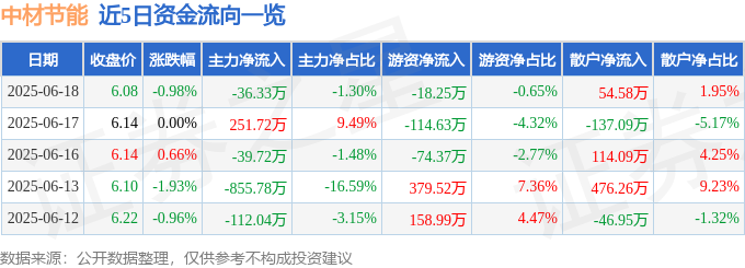 d88尊龙人生就是博|银色钻石26|股票行情快报：中材节能（603126）6月1