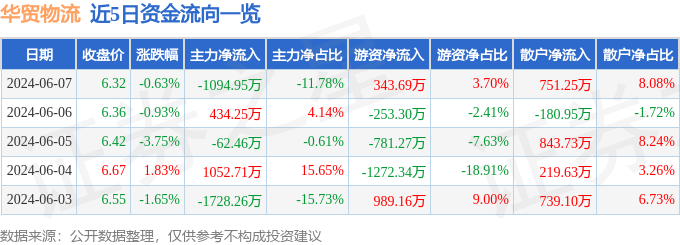 股票行情快报：华贸物流（603128）6月7日主力资金净卖出1094.95万元