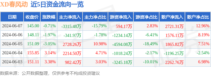 股票行情快报：XD春风动（603129）6月7日主力资金净卖出3315.48万元