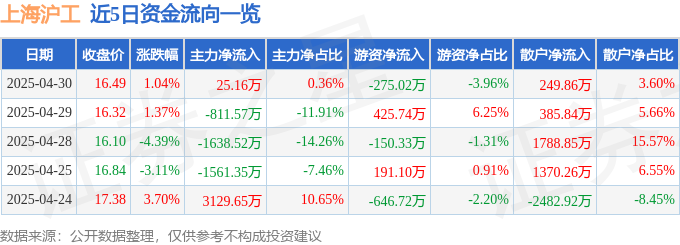 股票行情快报：上海沪工（603131）4月30日主力资新葡萄娱乐登录金净买入25