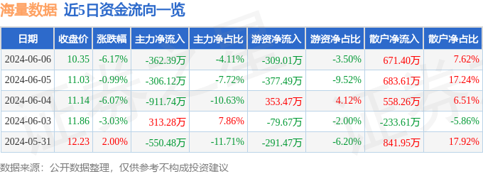 海量数据（603138）6月6日主力资金净卖出362.39万元
