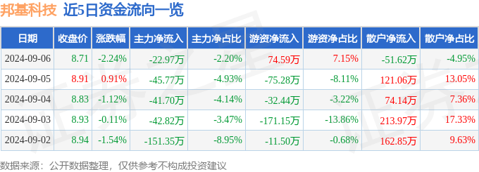 股票行情快报：邦基科技（603151）9月6日主力资金净卖出2297万元