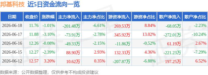 股票行情快报：邦基科技（603151）6月18日主力资金净卖出20148万元(图1)